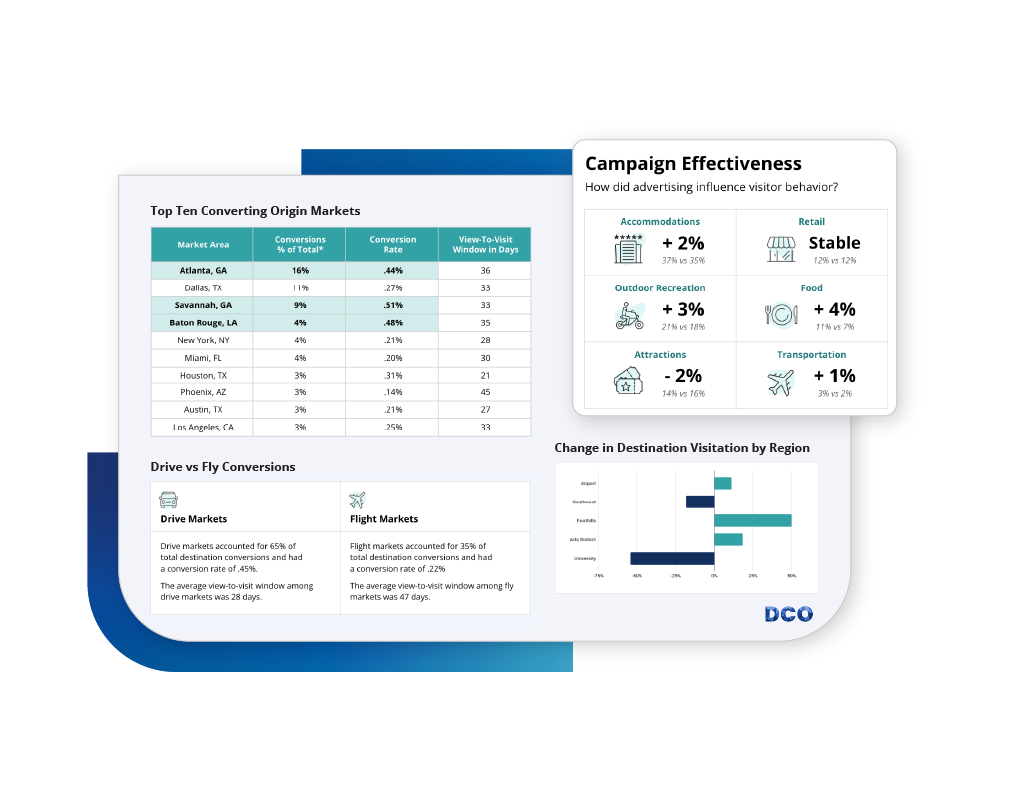 Zartico Digital Campaign Optimization