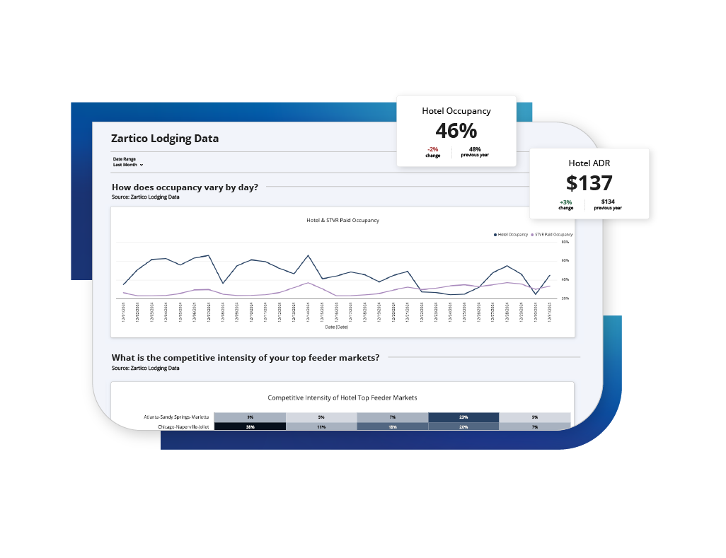 Zartico Lodging Data